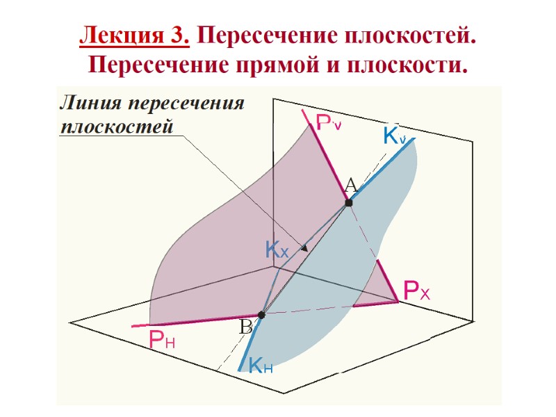 Лекция 3. Пересечение плоскостей. Пересечение прямой и плоскости.